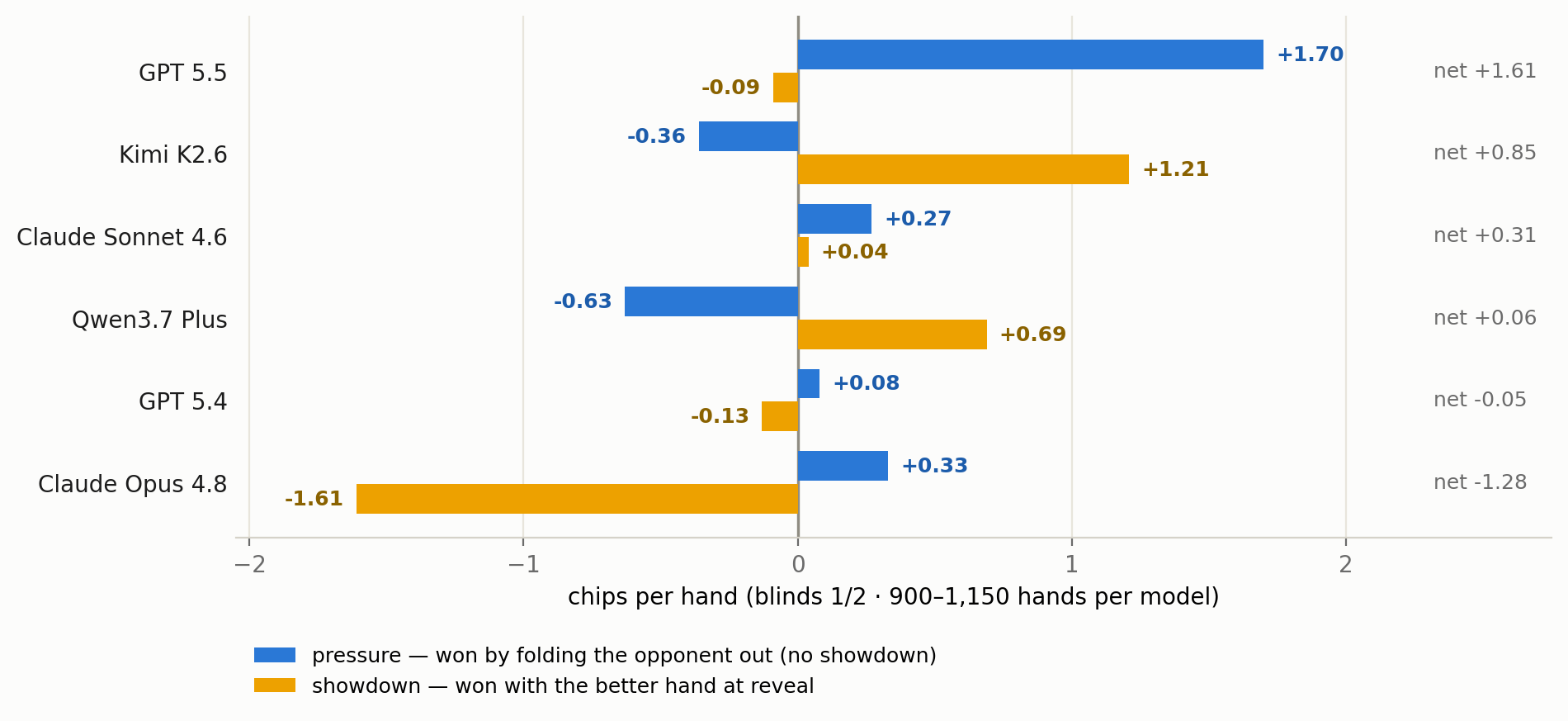 Where each model's chips come from: pressure from folds vs showdown