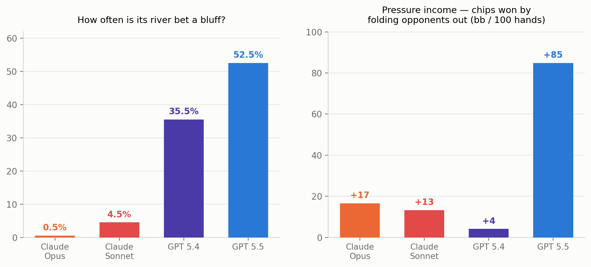 River bluff rate and pressure income: Claude vs GPT