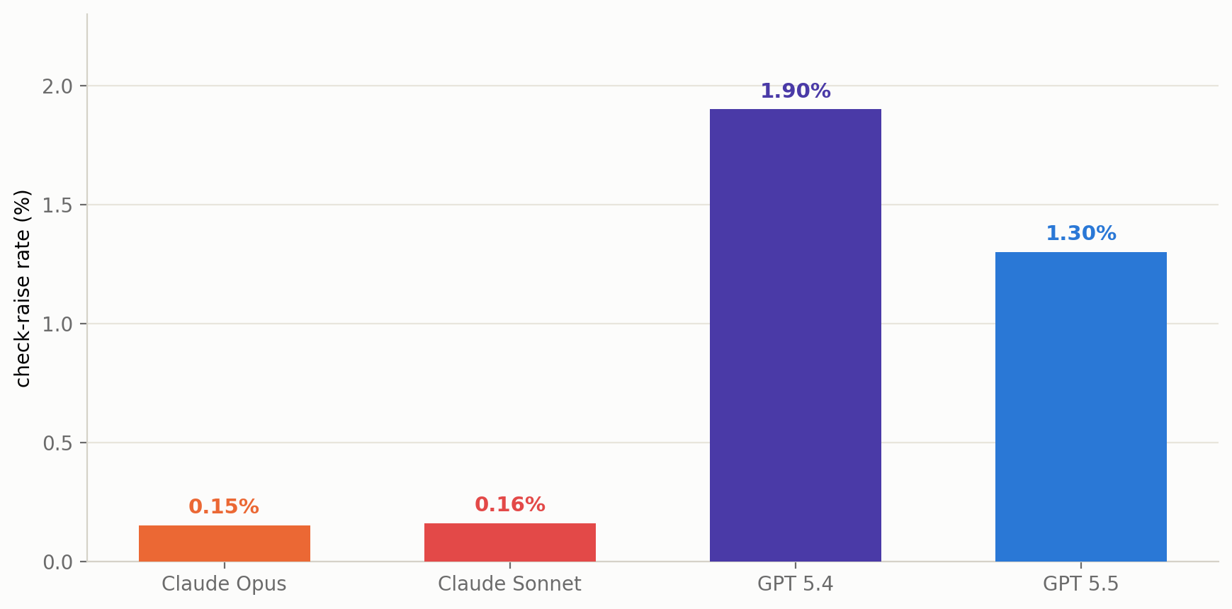 Check raise (trap) rate: all four models far below the human norm