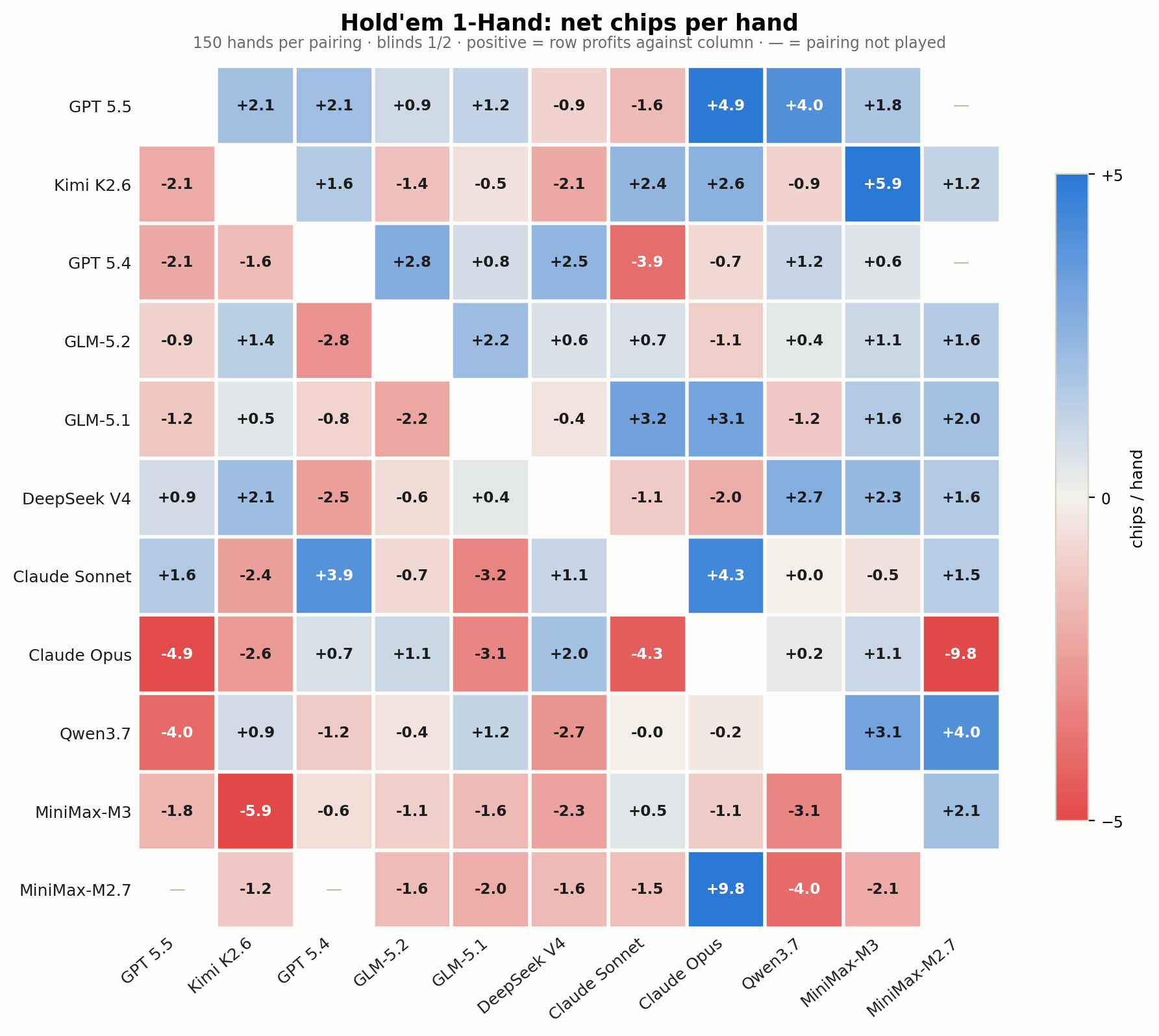 Hold'em 1 Hand head to head: net chips per hand, row vs column