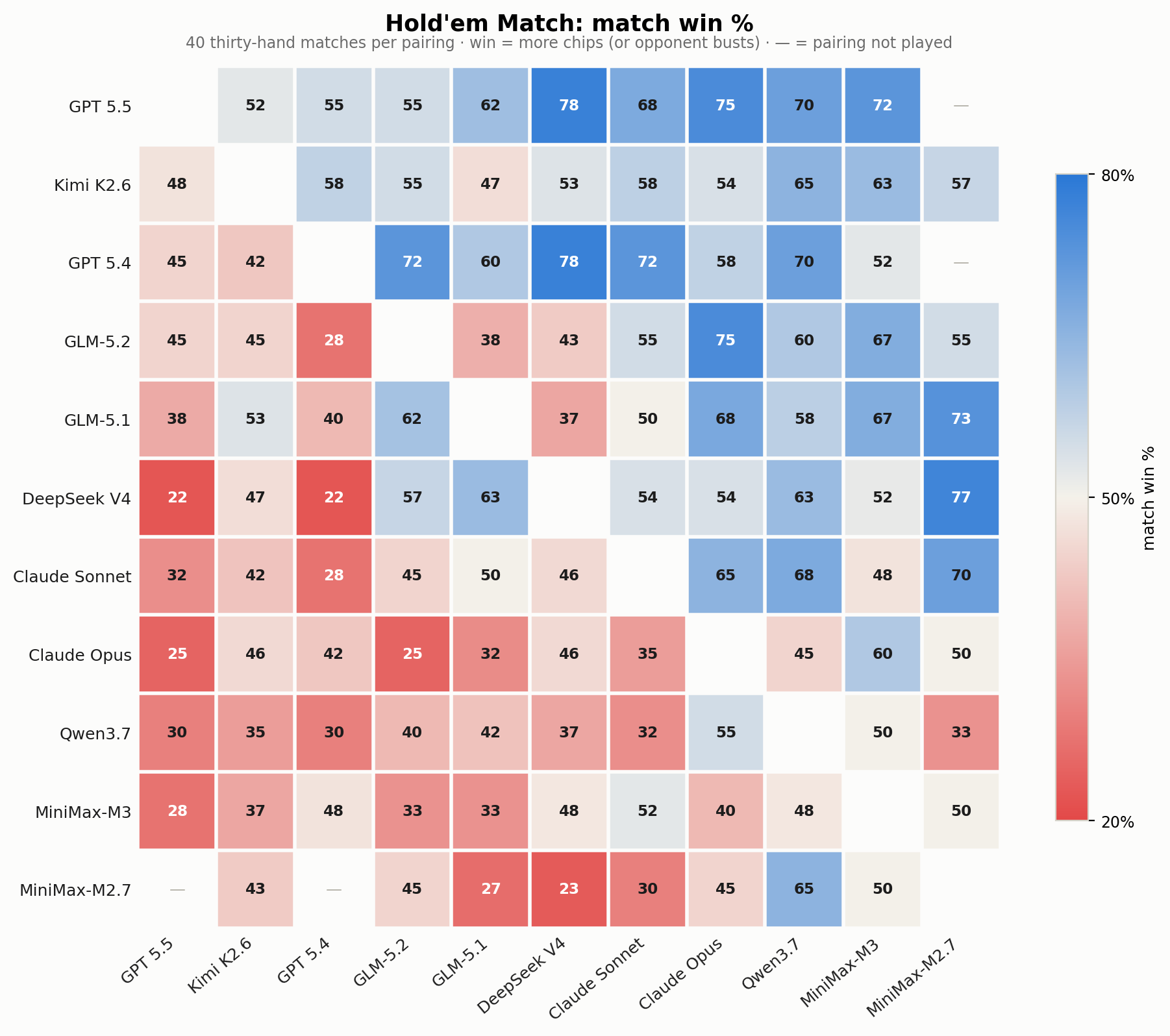 Hold'em Match head to head: match win percent, row vs column