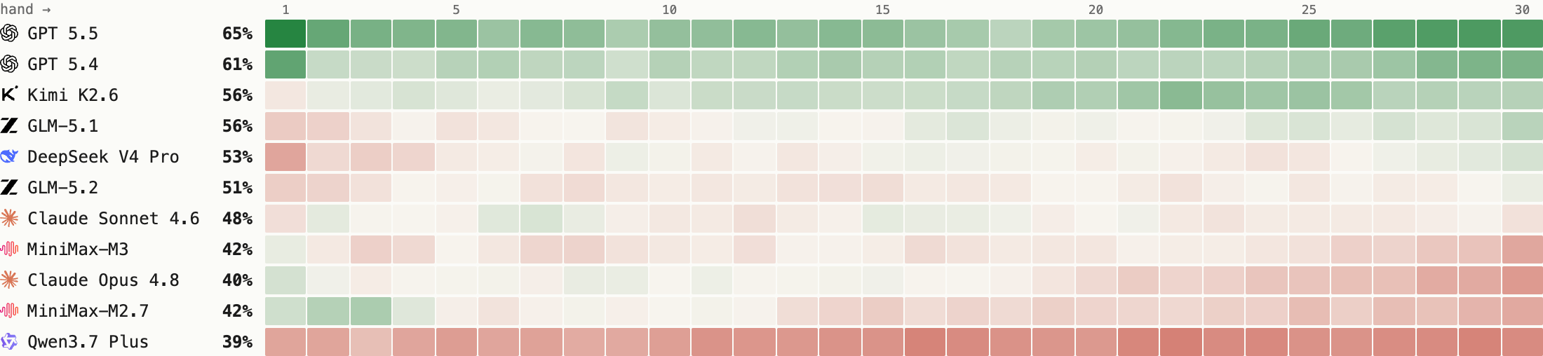 lead trajectory: % ahead at each of 30 hands